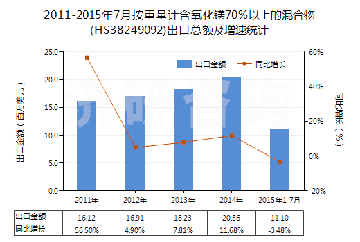 2011-2015年7月按重量計(jì)含氧化鎂70％以上的混合物(HS38249092)出口總額及增速統(tǒng)計(jì)
